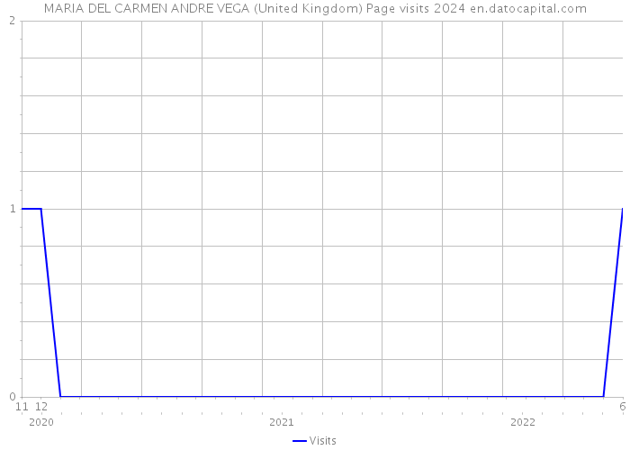 MARIA DEL CARMEN ANDRE VEGA (United Kingdom) Page visits 2024 