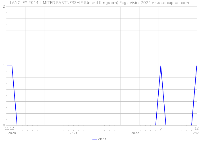 LANGLEY 2014 LIMITED PARTNERSHIP (United Kingdom) Page visits 2024 