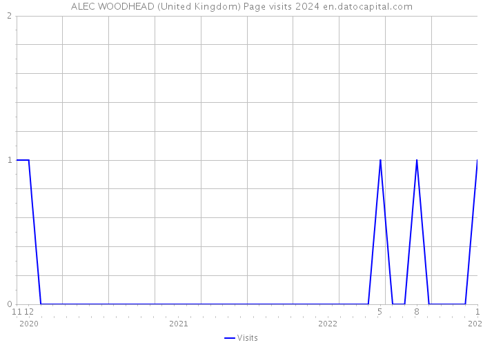 ALEC WOODHEAD (United Kingdom) Page visits 2024 
