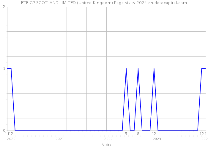 ETF GP SCOTLAND LIMITED (United Kingdom) Page visits 2024 