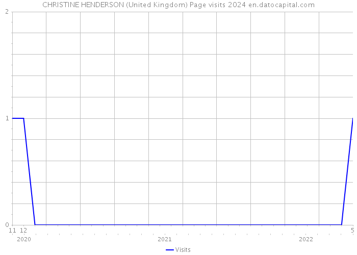 CHRISTINE HENDERSON (United Kingdom) Page visits 2024 