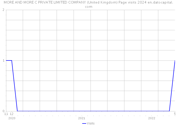 MORE AND MORE C PRIVATE LIMITED COMPANY (United Kingdom) Page visits 2024 