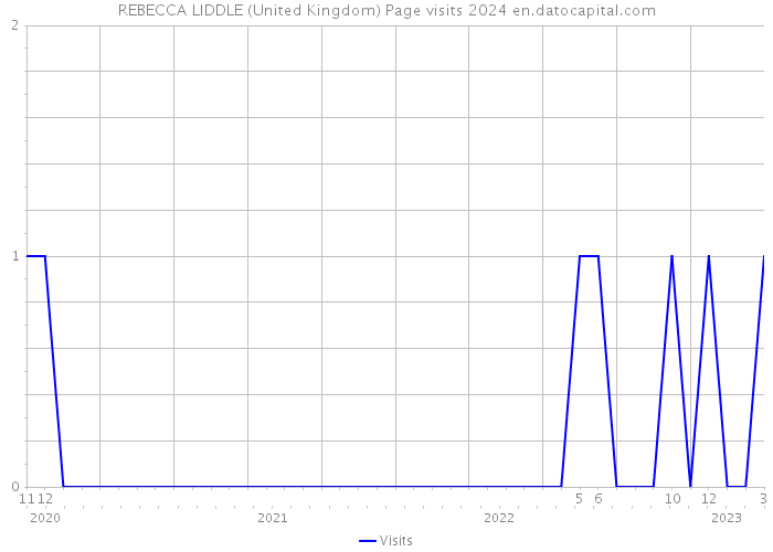 REBECCA LIDDLE (United Kingdom) Page visits 2024 