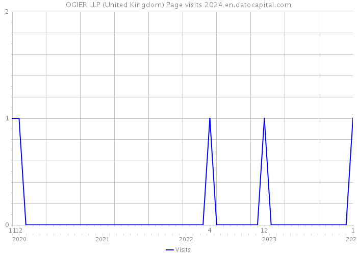 OGIER LLP (United Kingdom) Page visits 2024 