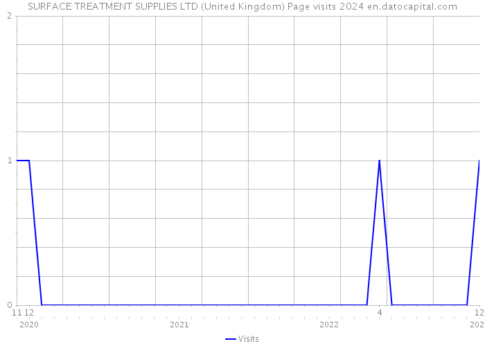 SURFACE TREATMENT SUPPLIES LTD (United Kingdom) Page visits 2024 