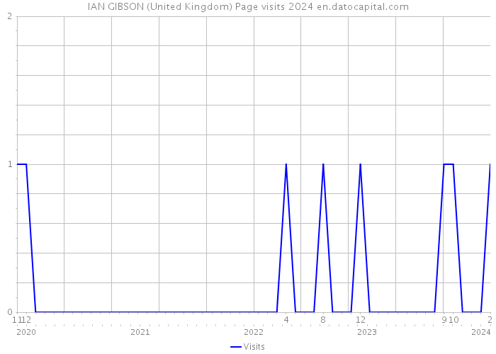 IAN GIBSON (United Kingdom) Page visits 2024 