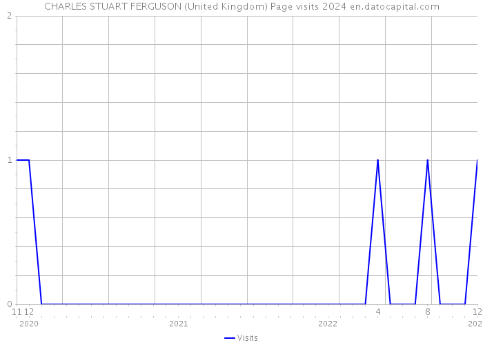 CHARLES STUART FERGUSON (United Kingdom) Page visits 2024 