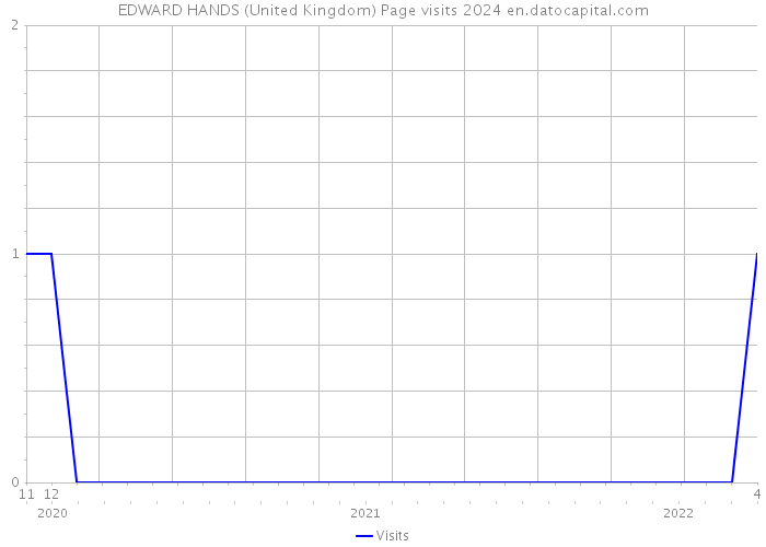 EDWARD HANDS (United Kingdom) Page visits 2024 