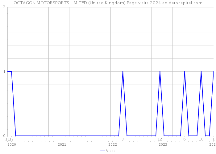 OCTAGON MOTORSPORTS LIMITED (United Kingdom) Page visits 2024 