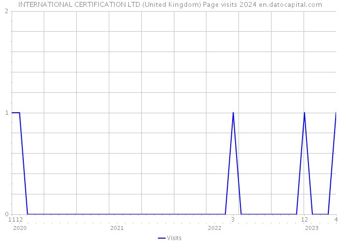 INTERNATIONAL CERTIFICATION LTD (United Kingdom) Page visits 2024 