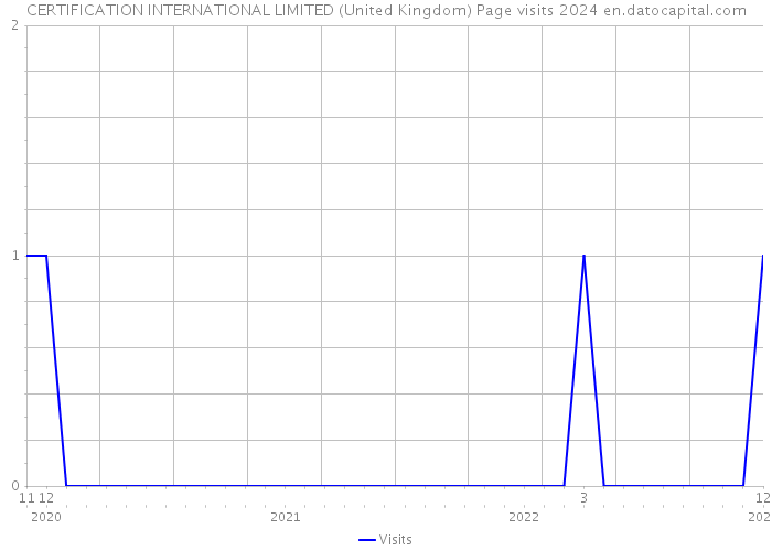 CERTIFICATION INTERNATIONAL LIMITED (United Kingdom) Page visits 2024 