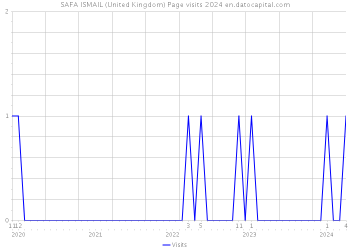SAFA ISMAIL (United Kingdom) Page visits 2024 
