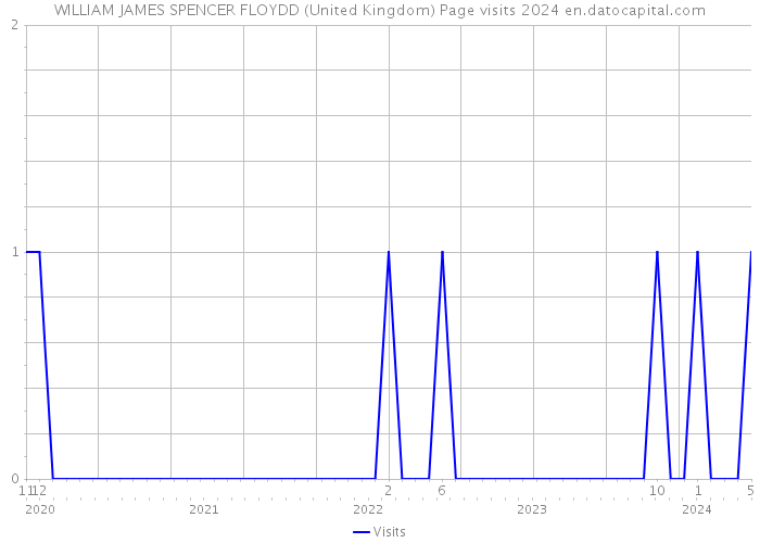WILLIAM JAMES SPENCER FLOYDD (United Kingdom) Page visits 2024 