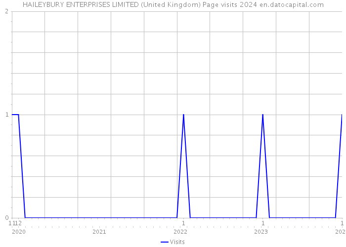 HAILEYBURY ENTERPRISES LIMITED (United Kingdom) Page visits 2024 