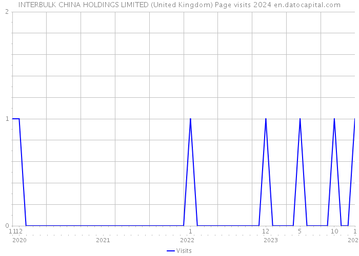INTERBULK CHINA HOLDINGS LIMITED (United Kingdom) Page visits 2024 