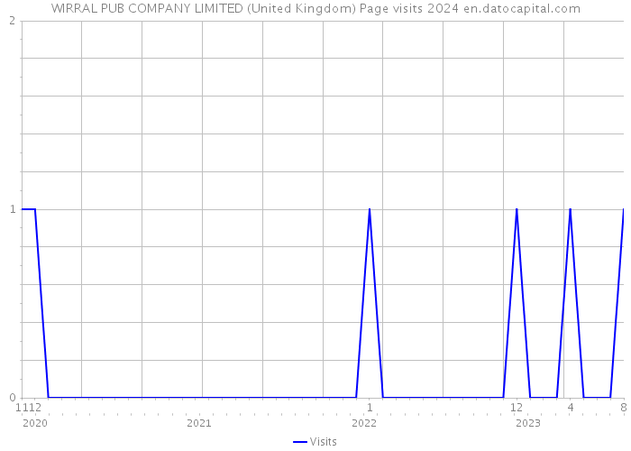 WIRRAL PUB COMPANY LIMITED (United Kingdom) Page visits 2024 