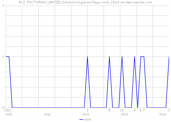 M.Z. FACTORING LIMITED (United Kingdom) Page visits 2024 