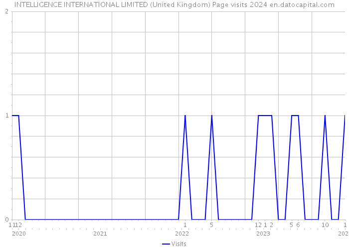 INTELLIGENCE INTERNATIONAL LIMITED (United Kingdom) Page visits 2024 