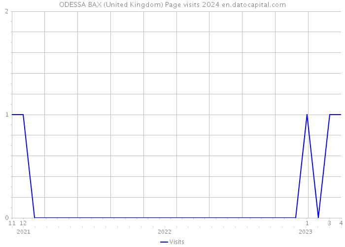ODESSA BAX (United Kingdom) Page visits 2024 