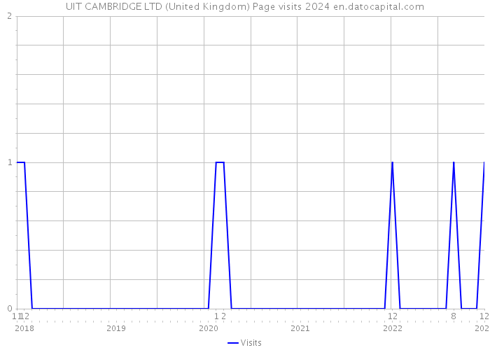 UIT CAMBRIDGE LTD (United Kingdom) Page visits 2024 
