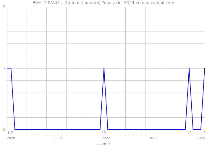 EWALD PAULINI (United Kingdom) Page visits 2024 