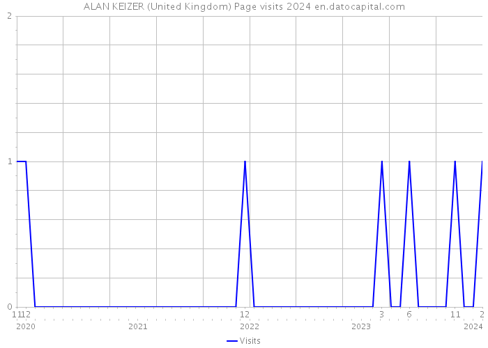 ALAN KEIZER (United Kingdom) Page visits 2024 