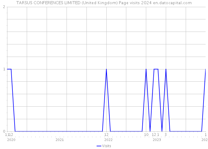TARSUS CONFERENCES LIMITED (United Kingdom) Page visits 2024 