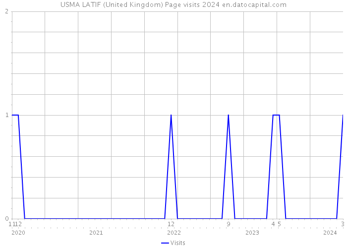 USMA LATIF (United Kingdom) Page visits 2024 