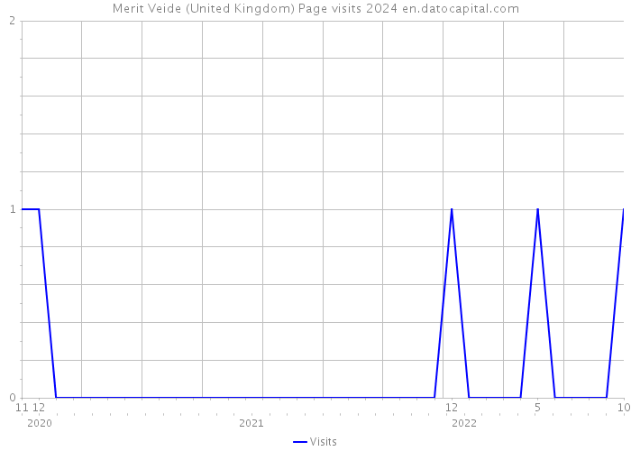 Merit Veide (United Kingdom) Page visits 2024 