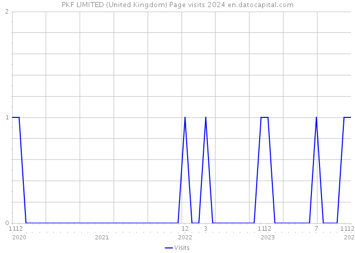PKF LIMITED (United Kingdom) Page visits 2024 