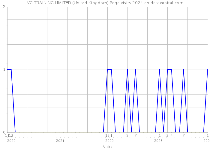 VC TRAINING LIMITED (United Kingdom) Page visits 2024 