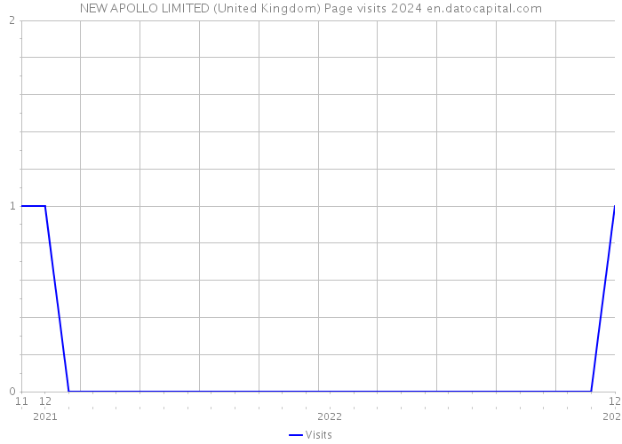 NEW APOLLO LIMITED (United Kingdom) Page visits 2024 