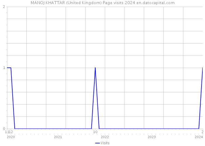 MANOJ KHATTAR (United Kingdom) Page visits 2024 