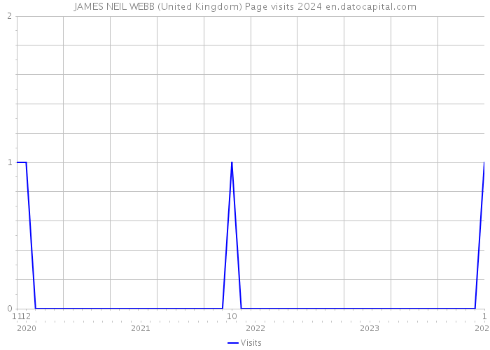 JAMES NEIL WEBB (United Kingdom) Page visits 2024 
