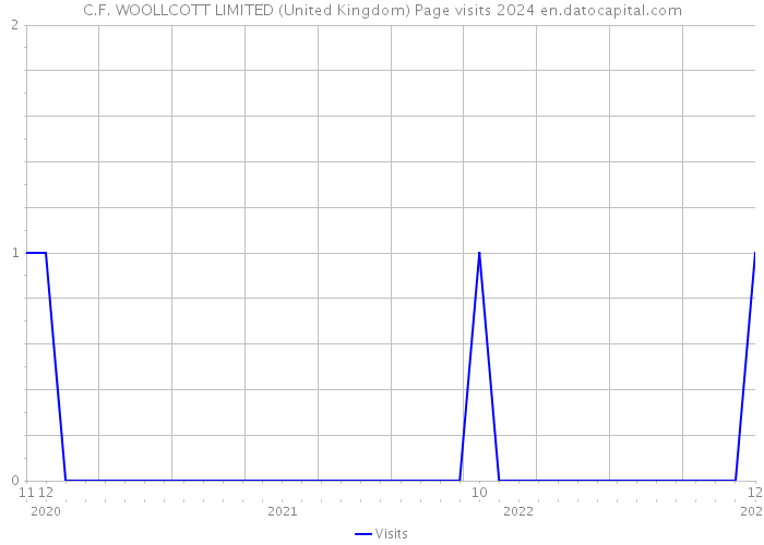 C.F. WOOLLCOTT LIMITED (United Kingdom) Page visits 2024 