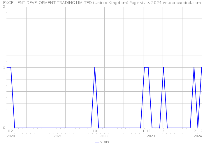 EXCELLENT DEVELOPMENT TRADING LIMITED (United Kingdom) Page visits 2024 