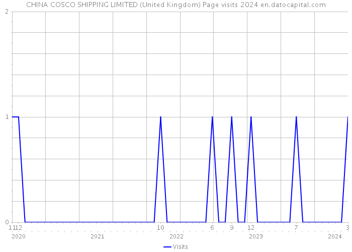 CHINA COSCO SHIPPING LIMITED (United Kingdom) Page visits 2024 