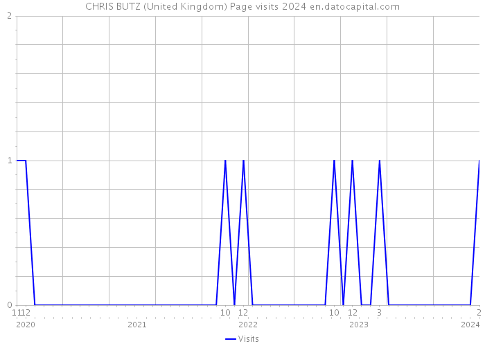 CHRIS BUTZ (United Kingdom) Page visits 2024 