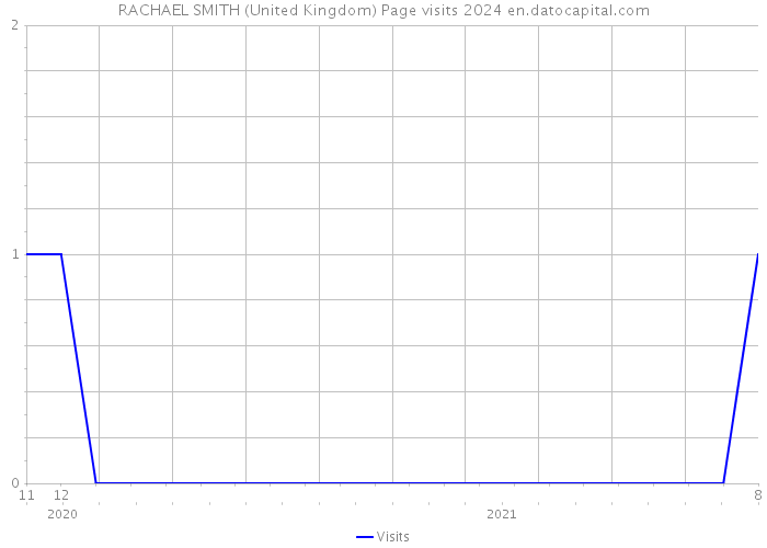 RACHAEL SMITH (United Kingdom) Page visits 2024 