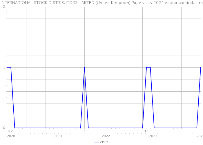 INTERNATIONAL STOCK DISTRIBUTORS LIMITED (United Kingdom) Page visits 2024 