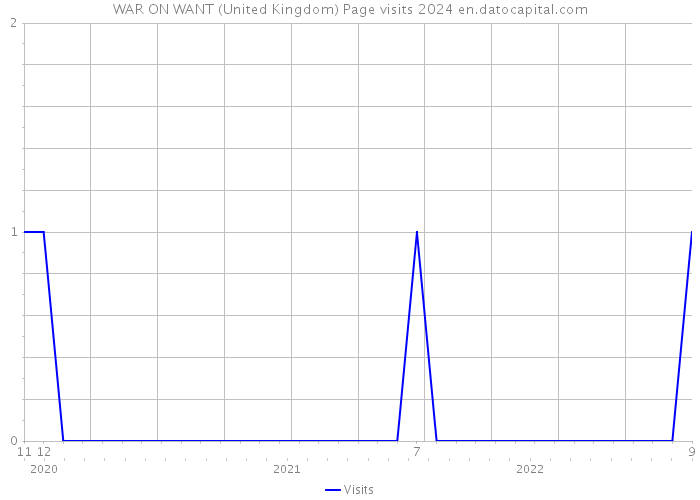 WAR ON WANT (United Kingdom) Page visits 2024 