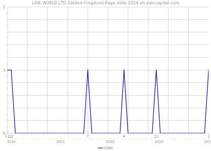 LINK WORLD LTD (United Kingdom) Page visits 2024 