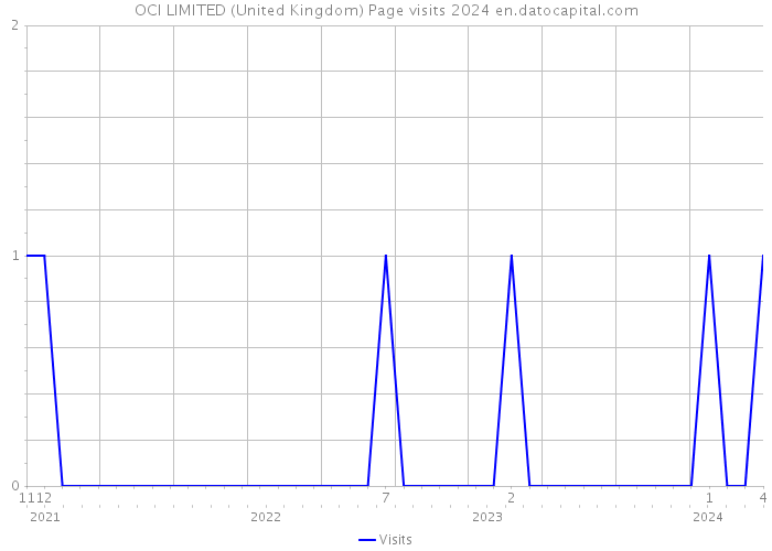 OCI LIMITED (United Kingdom) Page visits 2024 