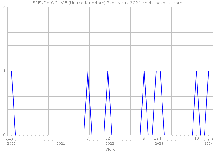 BRENDA OGILVIE (United Kingdom) Page visits 2024 