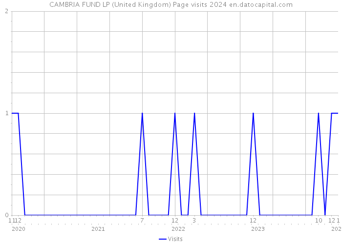 CAMBRIA FUND LP (United Kingdom) Page visits 2024 