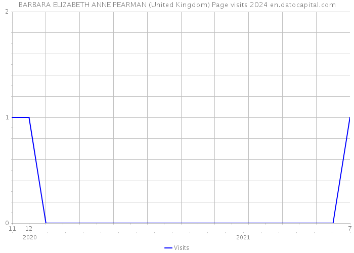 BARBARA ELIZABETH ANNE PEARMAN (United Kingdom) Page visits 2024 
