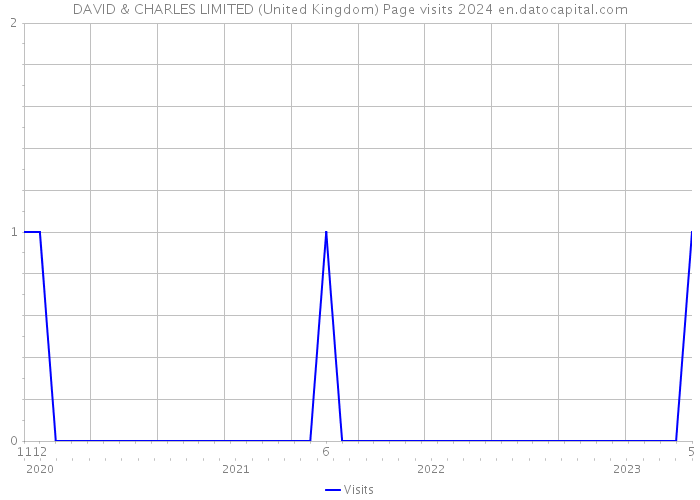DAVID & CHARLES LIMITED (United Kingdom) Page visits 2024 