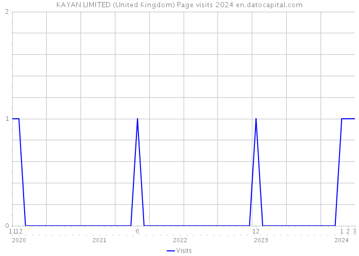 KAYAN LIMITED (United Kingdom) Page visits 2024 