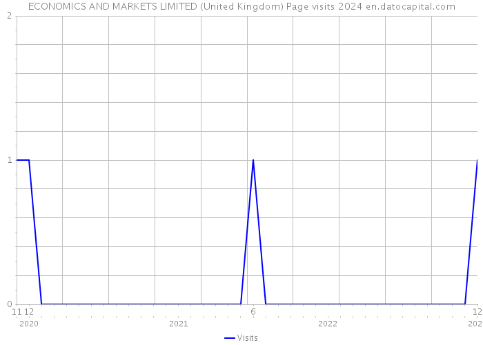 ECONOMICS AND MARKETS LIMITED (United Kingdom) Page visits 2024 