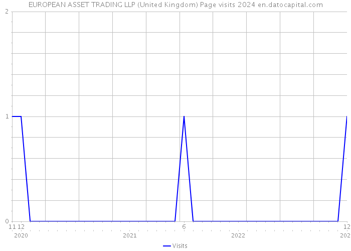 EUROPEAN ASSET TRADING LLP (United Kingdom) Page visits 2024 